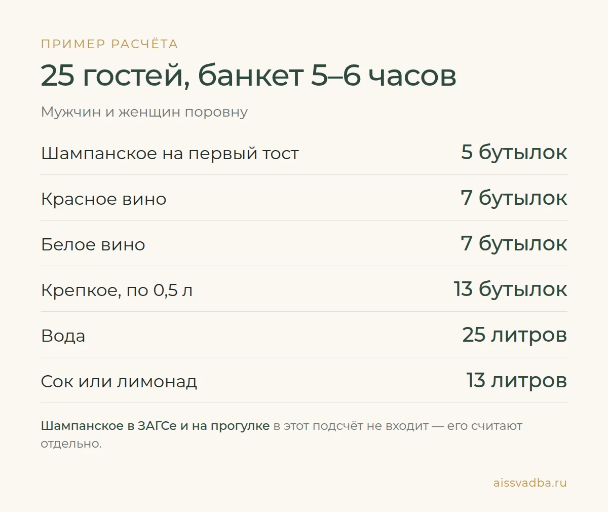 Пример расчёта на 25 гостей