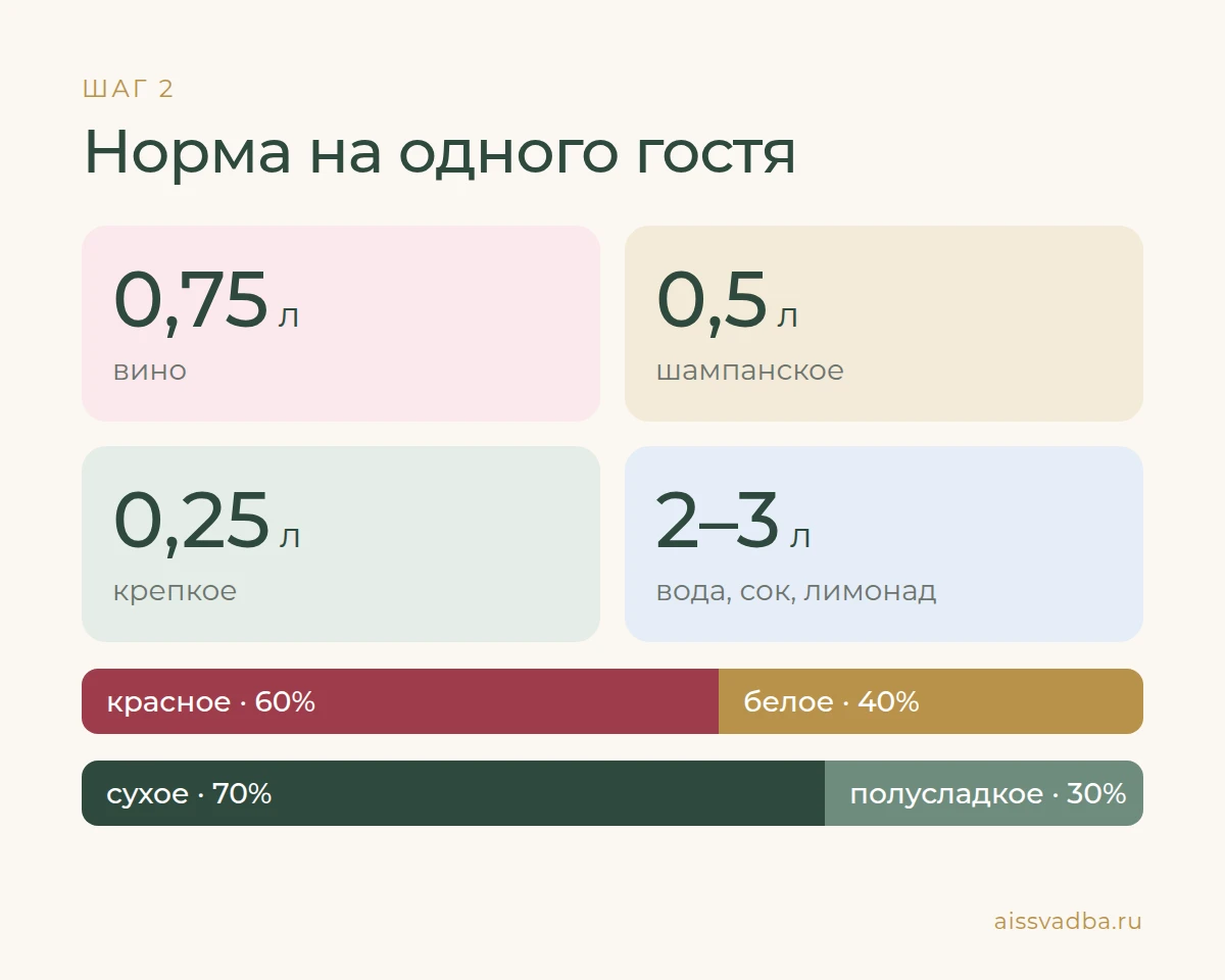 Нормы напитков на гостя